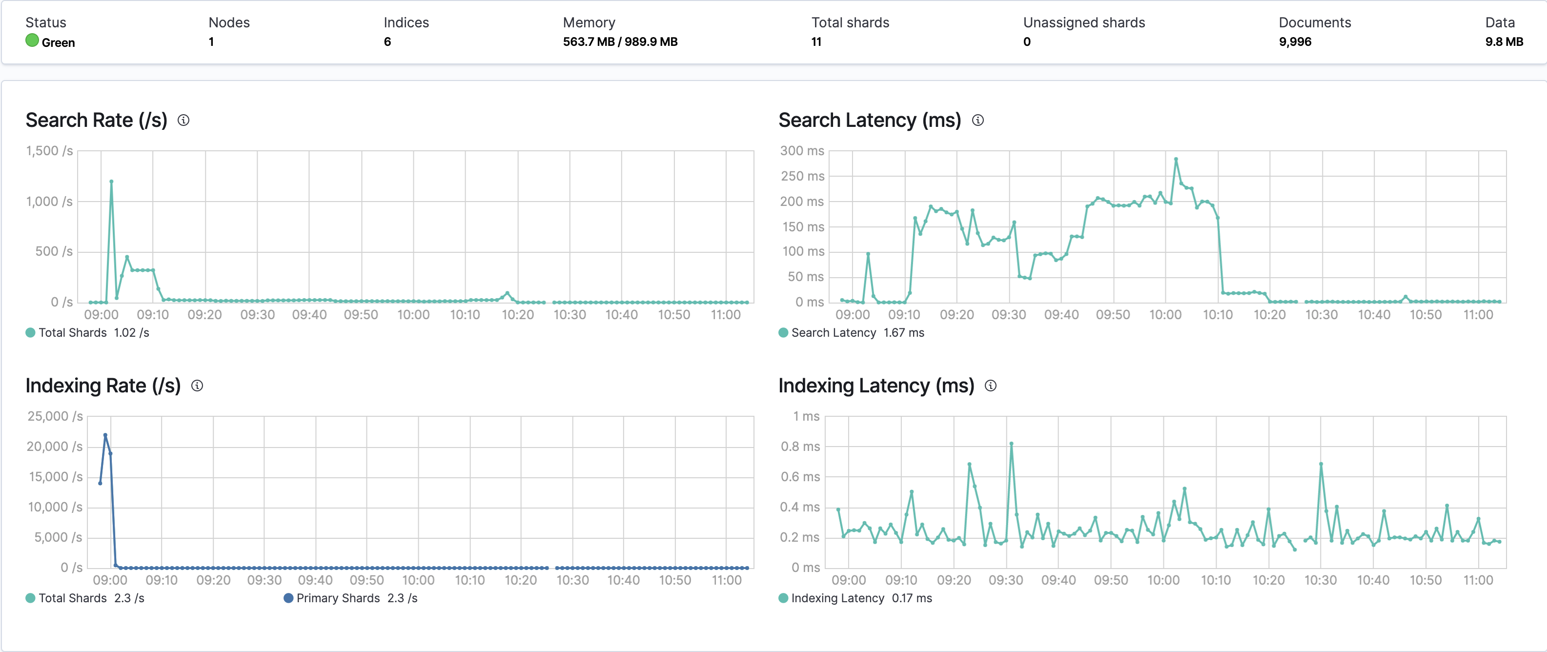 Metrics from Kibana 7